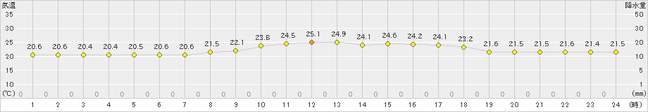 仲筋(>2025年02月28日)のアメダスグラフ