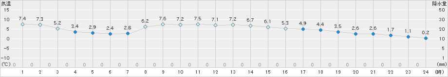 札幌(>2025年03月01日)のアメダスグラフ