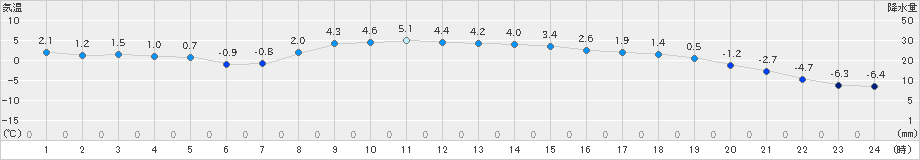 秩父別(>2025年03月01日)のアメダスグラフ