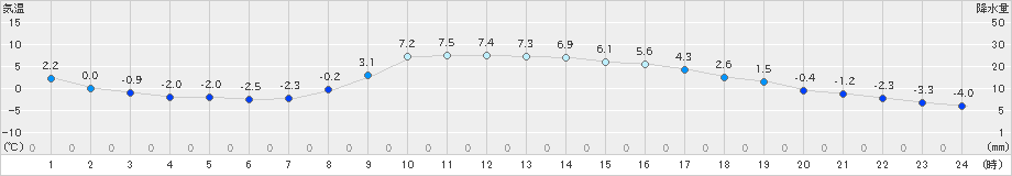 芦別(>2025年03月01日)のアメダスグラフ