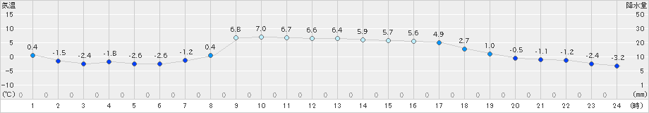 蘭越(>2025年03月01日)のアメダスグラフ