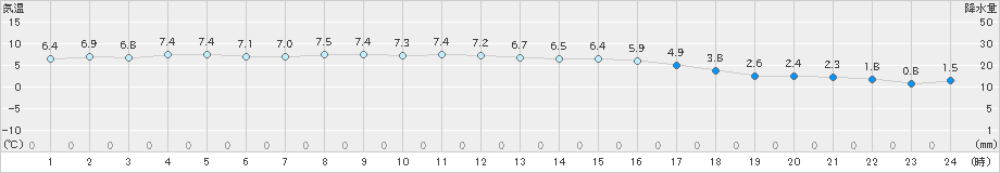 寿都(>2025年03月01日)のアメダスグラフ