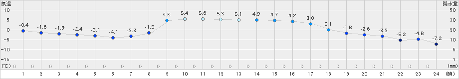 喜茂別(>2025年03月01日)のアメダスグラフ