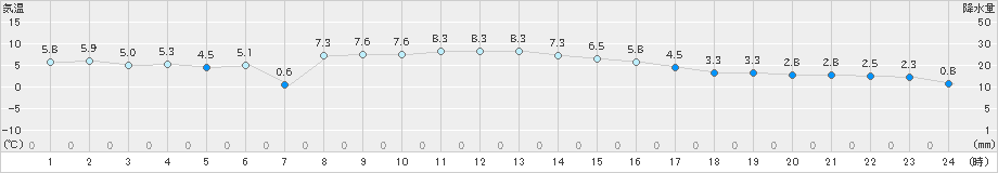 興部(>2025年03月01日)のアメダスグラフ