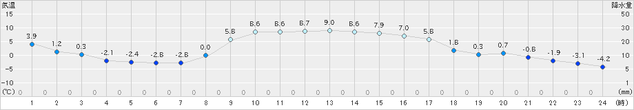 遠軽(>2025年03月01日)のアメダスグラフ