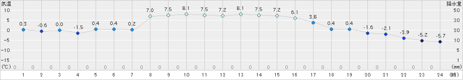 留辺蘂(>2025年03月01日)のアメダスグラフ