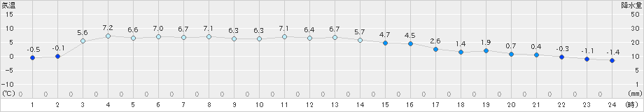 羅臼(>2025年03月01日)のアメダスグラフ