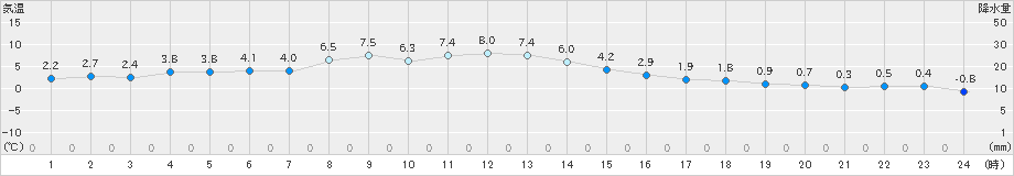 納沙布(>2025年03月01日)のアメダスグラフ