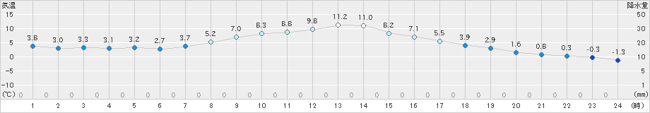 太田(>2025年03月01日)のアメダスグラフ