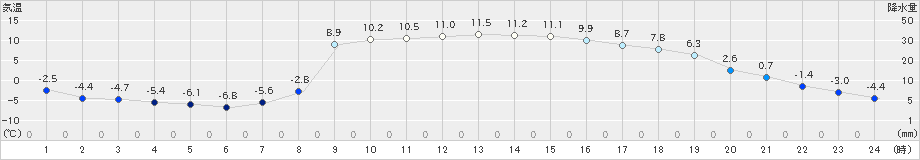 白糠(>2025年03月01日)のアメダスグラフ