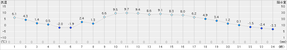 更別(>2025年03月01日)のアメダスグラフ