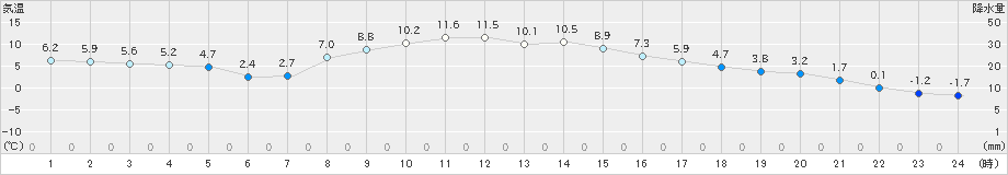 苫小牧(>2025年03月01日)のアメダスグラフ