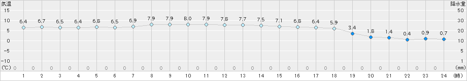 せたな(>2025年03月01日)のアメダスグラフ