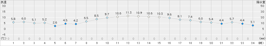 青森(>2025年03月01日)のアメダスグラフ