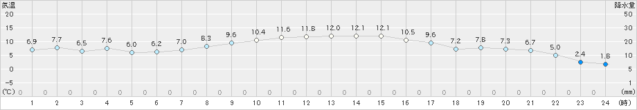 三戸(>2025年03月01日)のアメダスグラフ