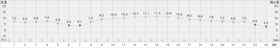 好摩(>2025年03月01日)のアメダスグラフ