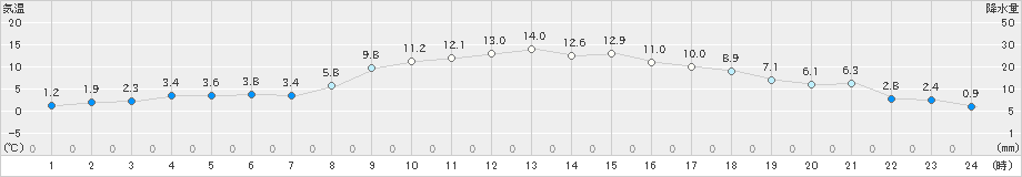 花巻(>2025年03月01日)のアメダスグラフ