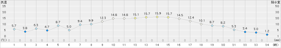 米山(>2025年03月01日)のアメダスグラフ