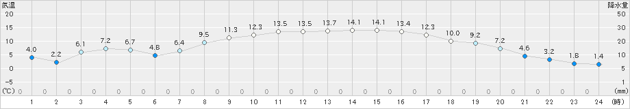 古川(>2025年03月01日)のアメダスグラフ