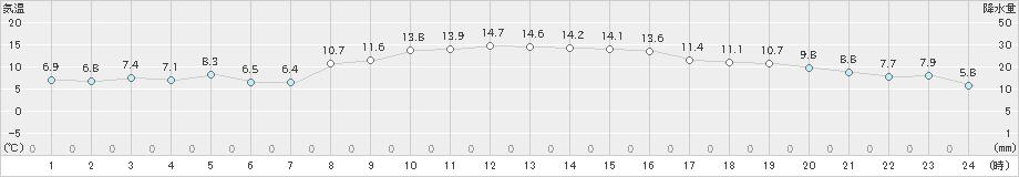 塩釜(>2025年03月01日)のアメダスグラフ