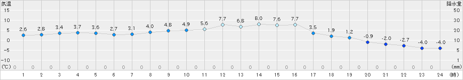 桧原(>2025年03月01日)のアメダスグラフ