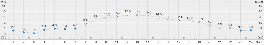 相馬(>2025年03月01日)のアメダスグラフ