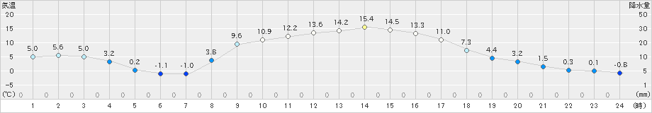 飯舘(>2025年03月01日)のアメダスグラフ