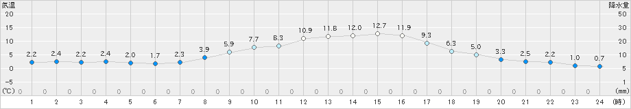 若松(>2025年03月01日)のアメダスグラフ