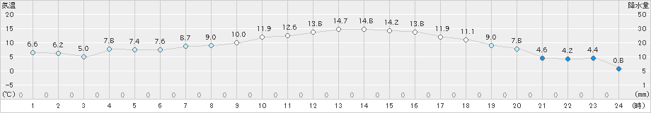 郡山(>2025年03月01日)のアメダスグラフ