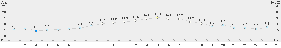 玉川(>2025年03月01日)のアメダスグラフ