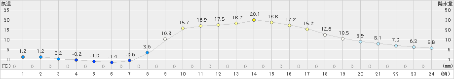 常陸大宮(>2025年03月01日)のアメダスグラフ