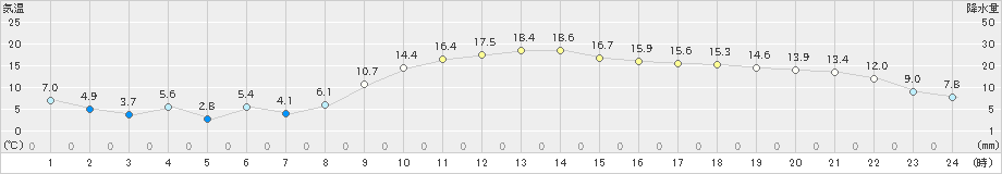 水戸(>2025年03月01日)のアメダスグラフ