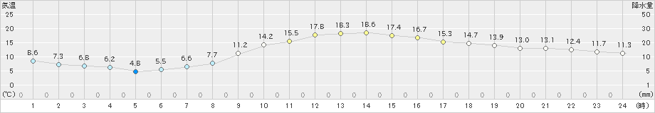 鹿嶋(>2025年03月01日)のアメダスグラフ