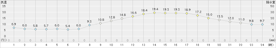 伊勢崎(>2025年03月01日)のアメダスグラフ