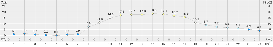 西野牧(>2025年03月01日)のアメダスグラフ