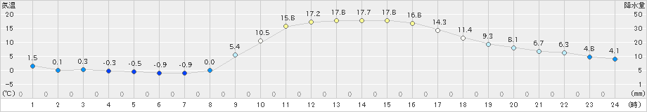 神流(>2025年03月01日)のアメダスグラフ