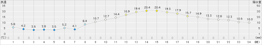 久喜(>2025年03月01日)のアメダスグラフ