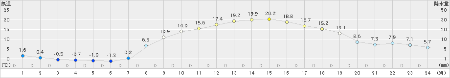 鳩山(>2025年03月01日)のアメダスグラフ