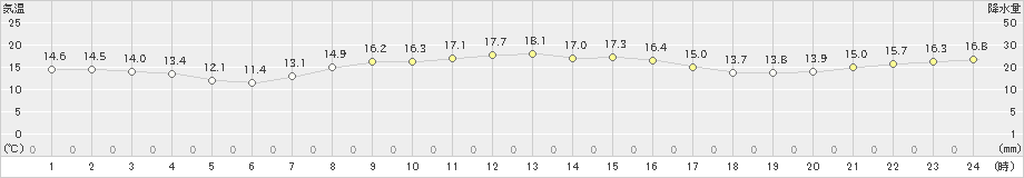 八丈島(>2025年03月01日)のアメダスグラフ