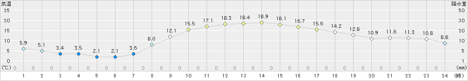 香取(>2025年03月01日)のアメダスグラフ