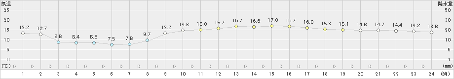 銚子(>2025年03月01日)のアメダスグラフ