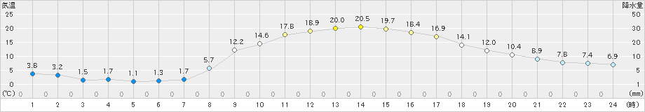 牛久(>2025年03月01日)のアメダスグラフ