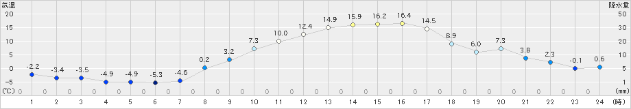 立科(>2025年03月01日)のアメダスグラフ