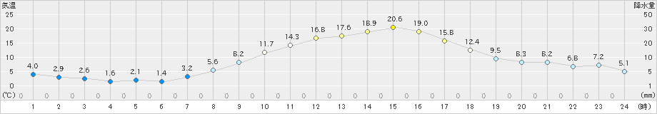 韮崎(>2025年03月01日)のアメダスグラフ