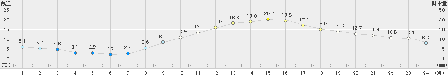 甲府(>2025年03月01日)のアメダスグラフ