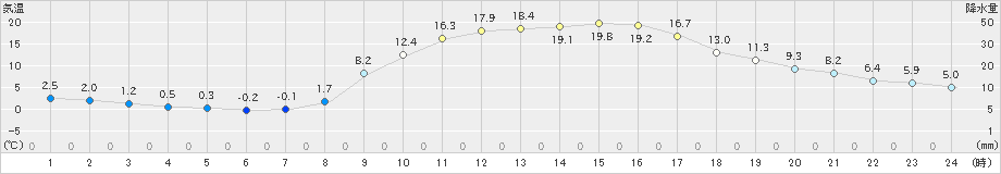 大月(>2025年03月01日)のアメダスグラフ