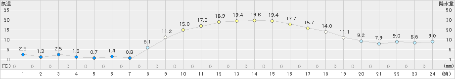 新城(>2025年03月01日)のアメダスグラフ