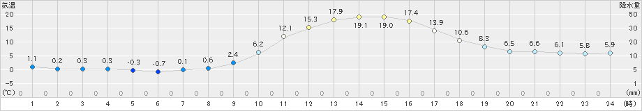 金山(>2025年03月01日)のアメダスグラフ