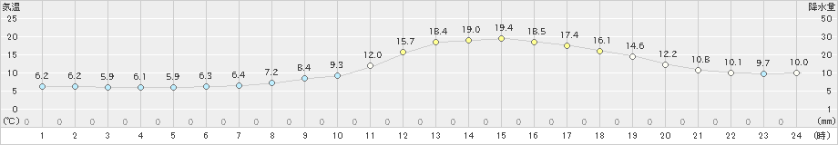 上野(>2025年03月01日)のアメダスグラフ