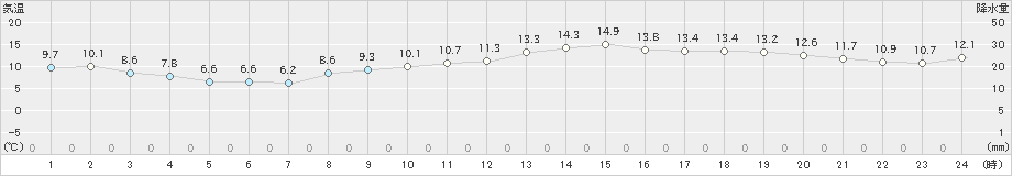 津(>2025年03月01日)のアメダスグラフ